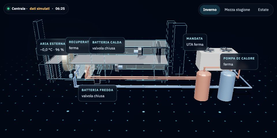 Digital twin: centrale termica e UTA